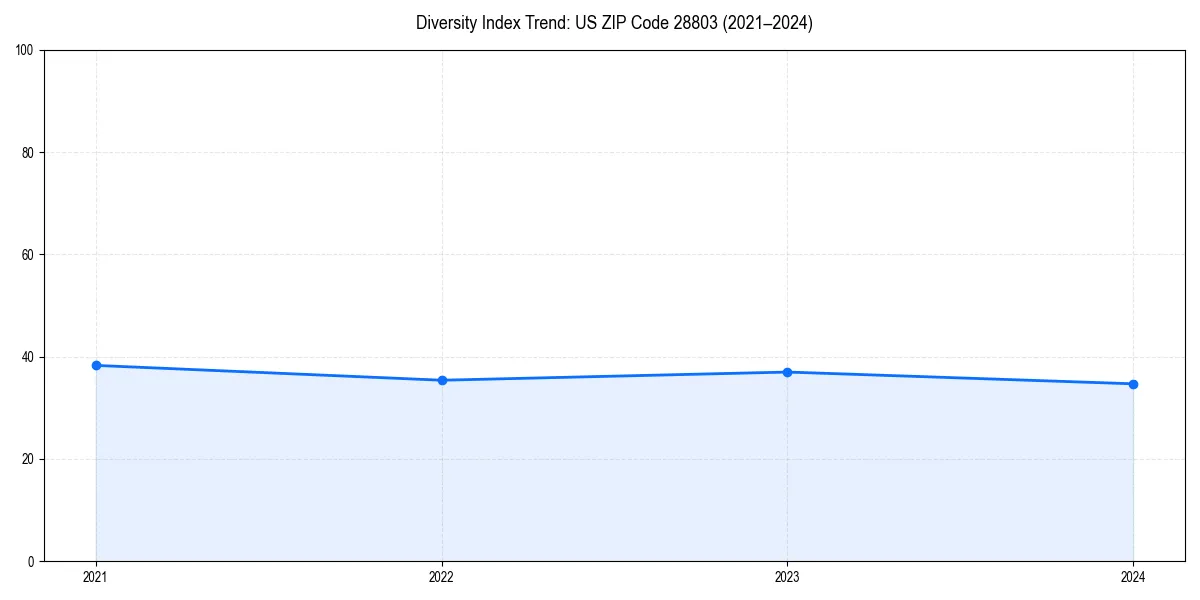 Line chart showing diversity index trends for 