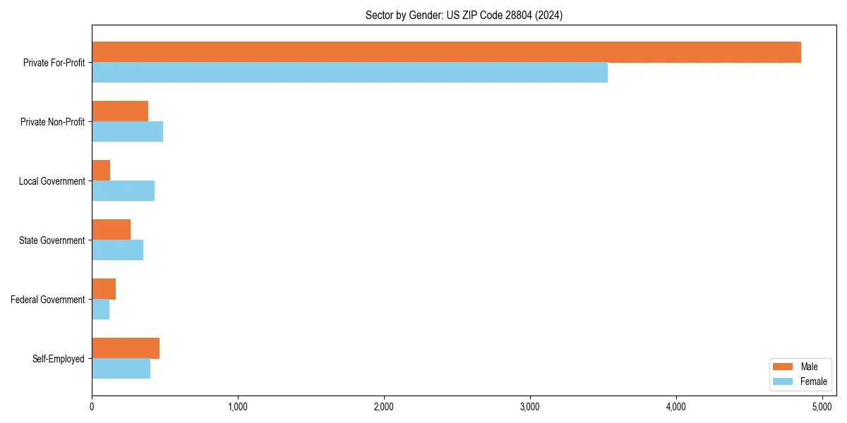 Employment sector breakdown by gender in 