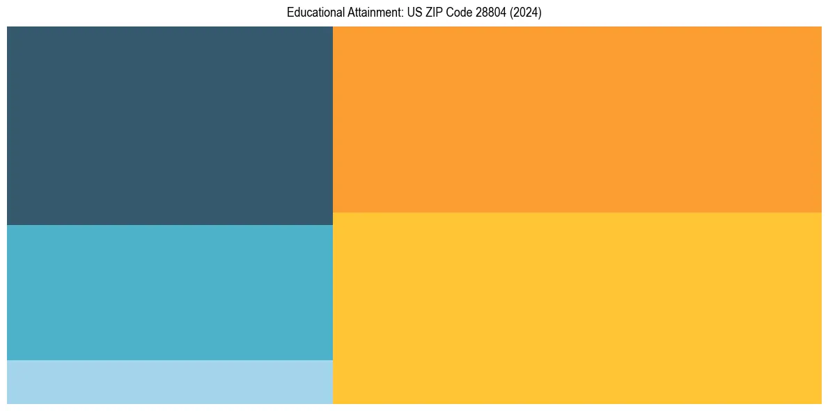 Education Treemap for  in 2024