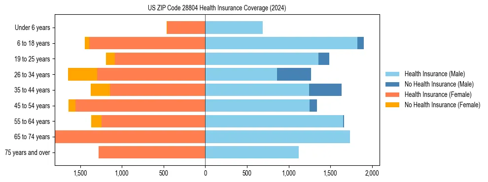 Health insurance pyramid for US ZIP Code 28804