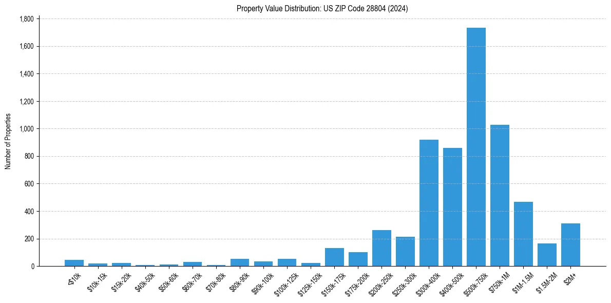 Value Distribution for 