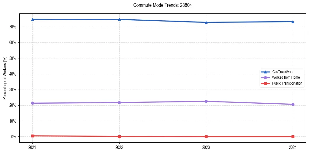 Transportation trends in US ZIP Code 28804