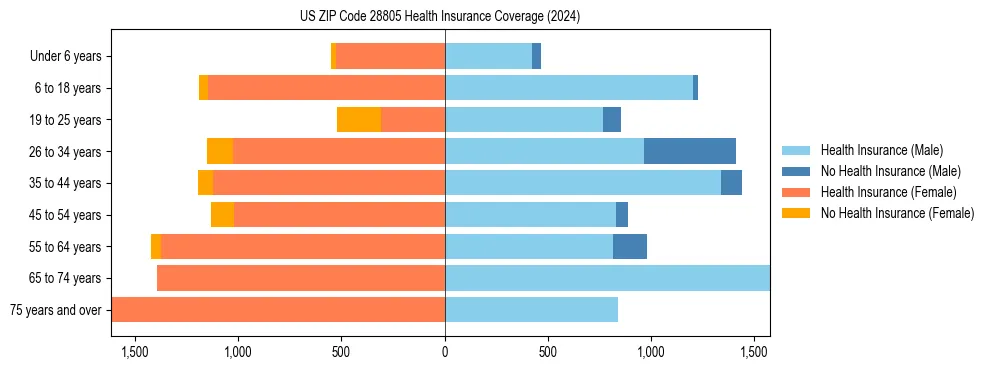 Health insurance pyramid for US ZIP Code 28805