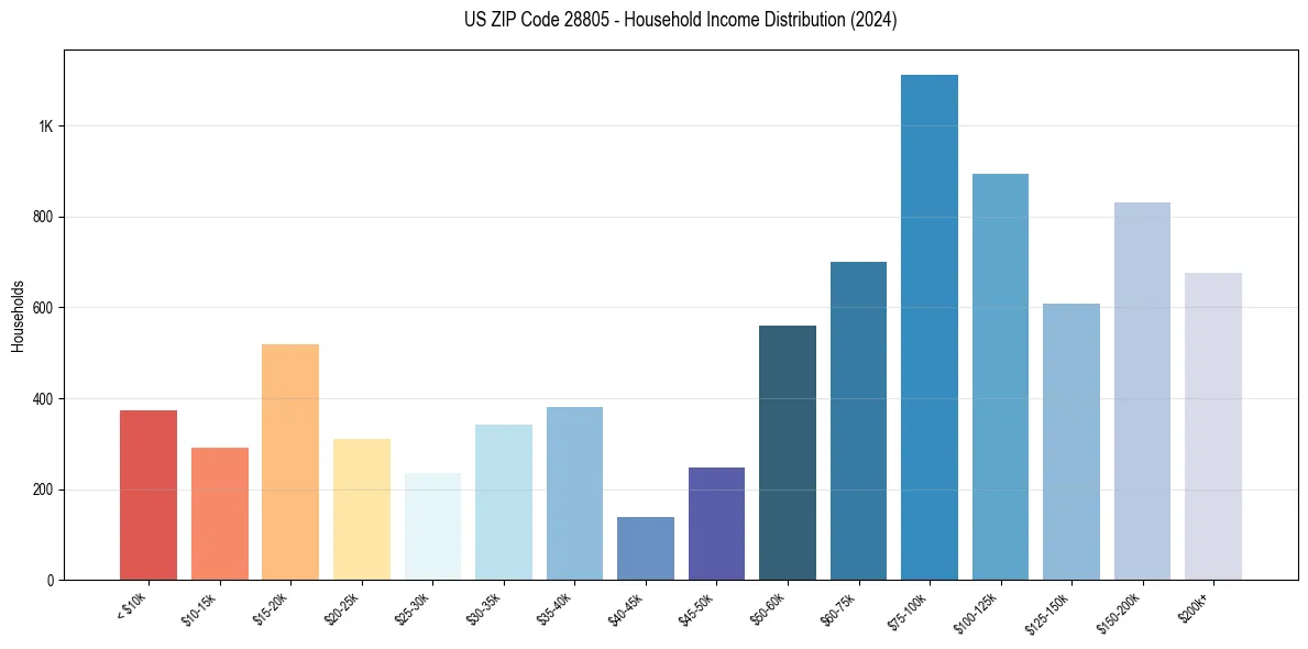 Income Distribution for 