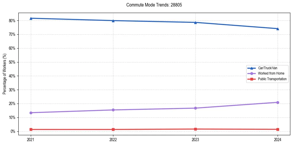 Transportation trends in US ZIP Code 28805