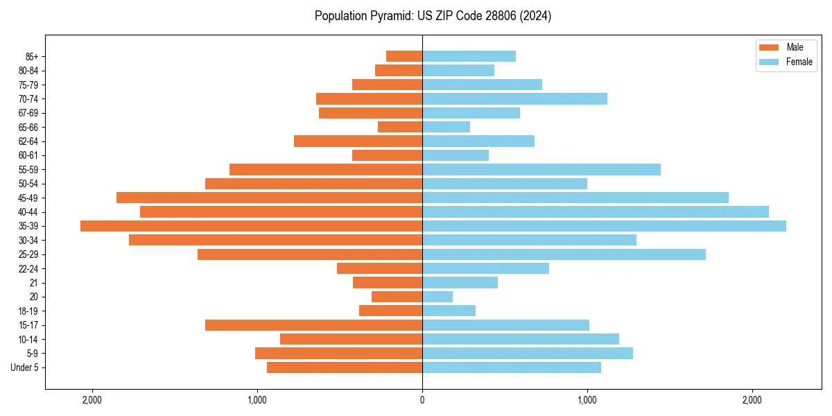 Population pyramid for 