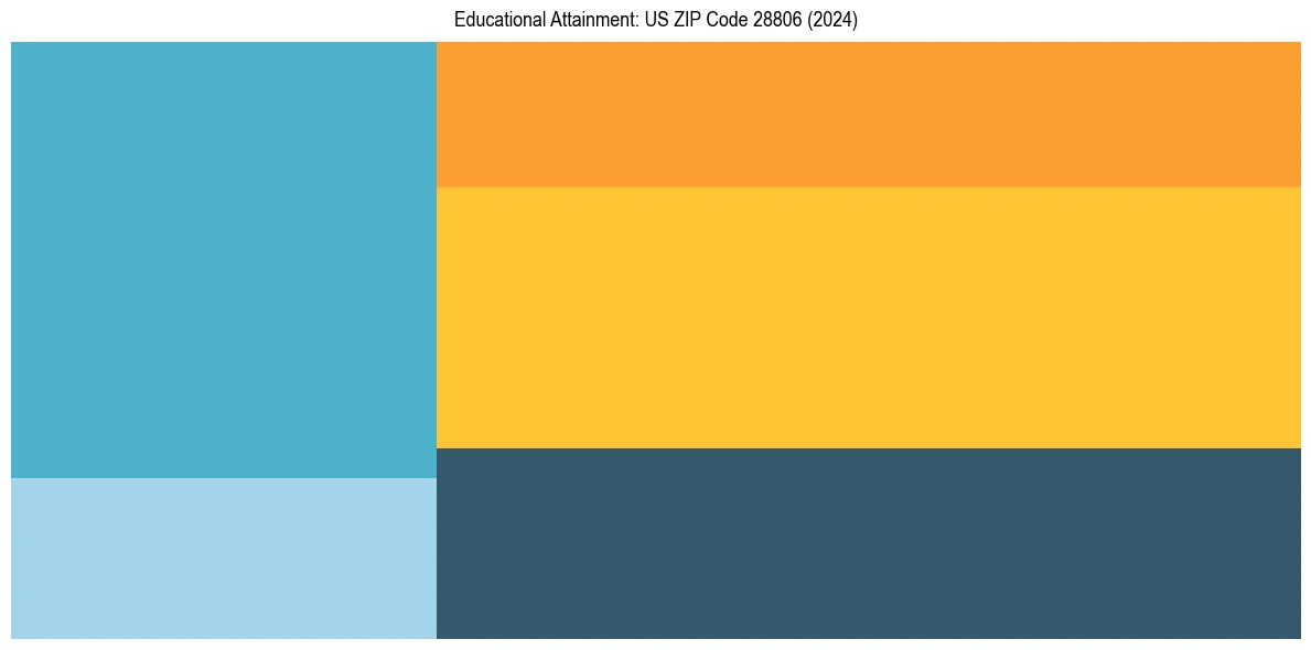 Education Treemap for  in 2024