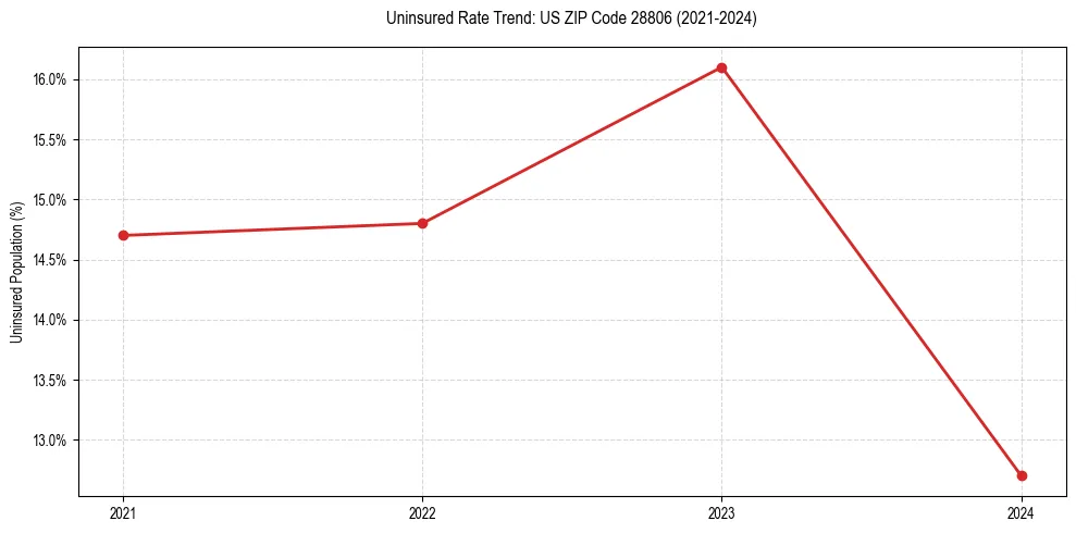Uninsured trend chart for US ZIP Code 28806