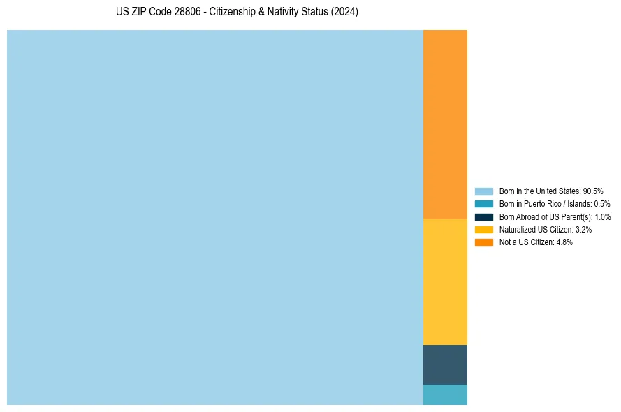 Nativity Treemap for 