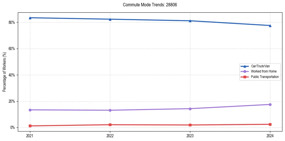 Transportation trends in US ZIP Code 28806