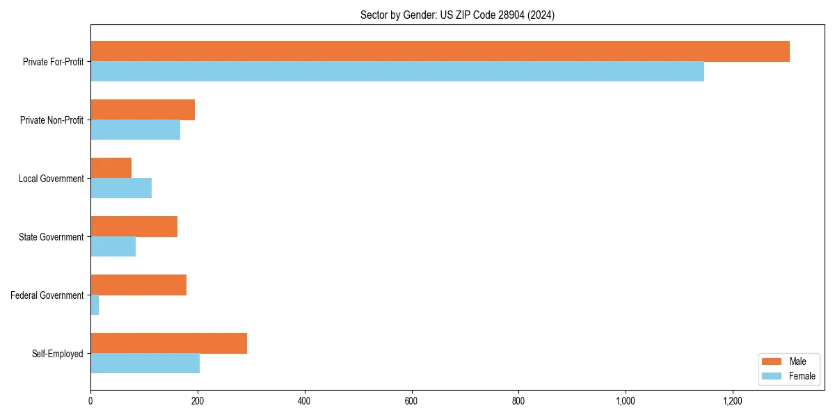 Employment sector breakdown by gender in 