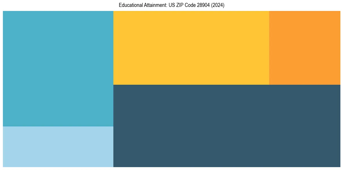 Education Treemap for  in 2024