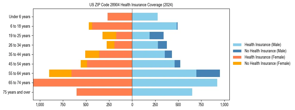 Health insurance pyramid for US ZIP Code 28904