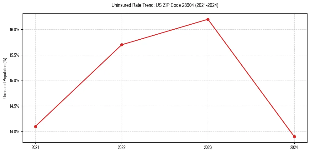 Uninsured trend chart for US ZIP Code 28904