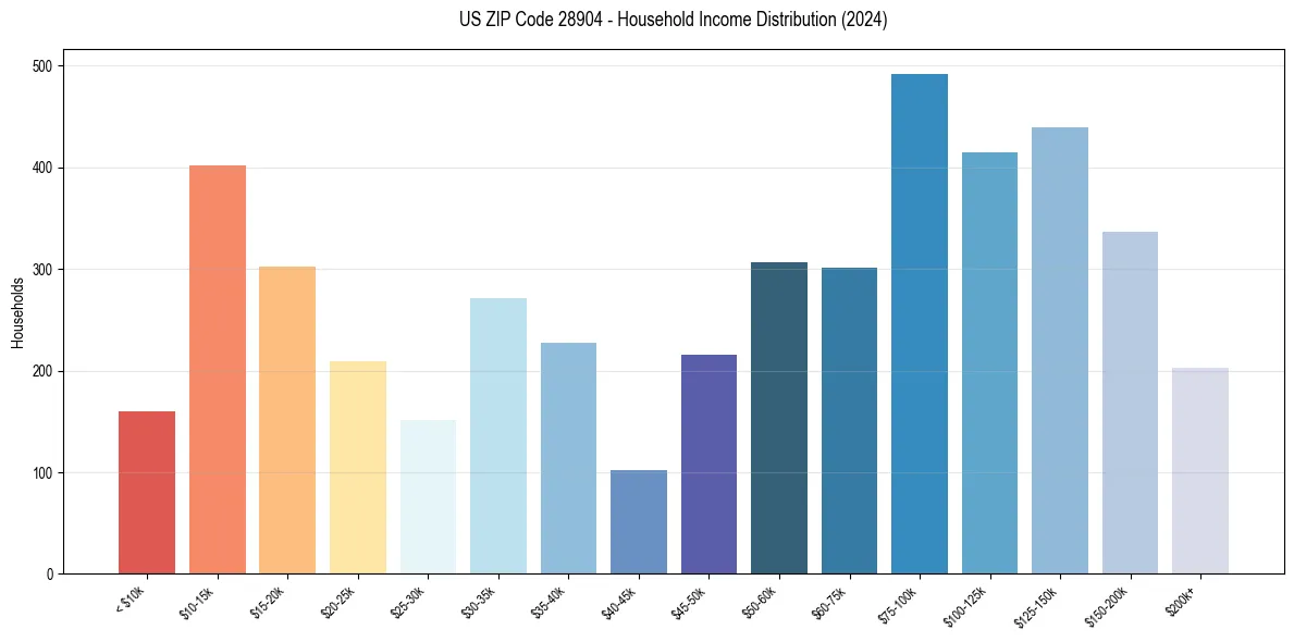 Income Distribution for 