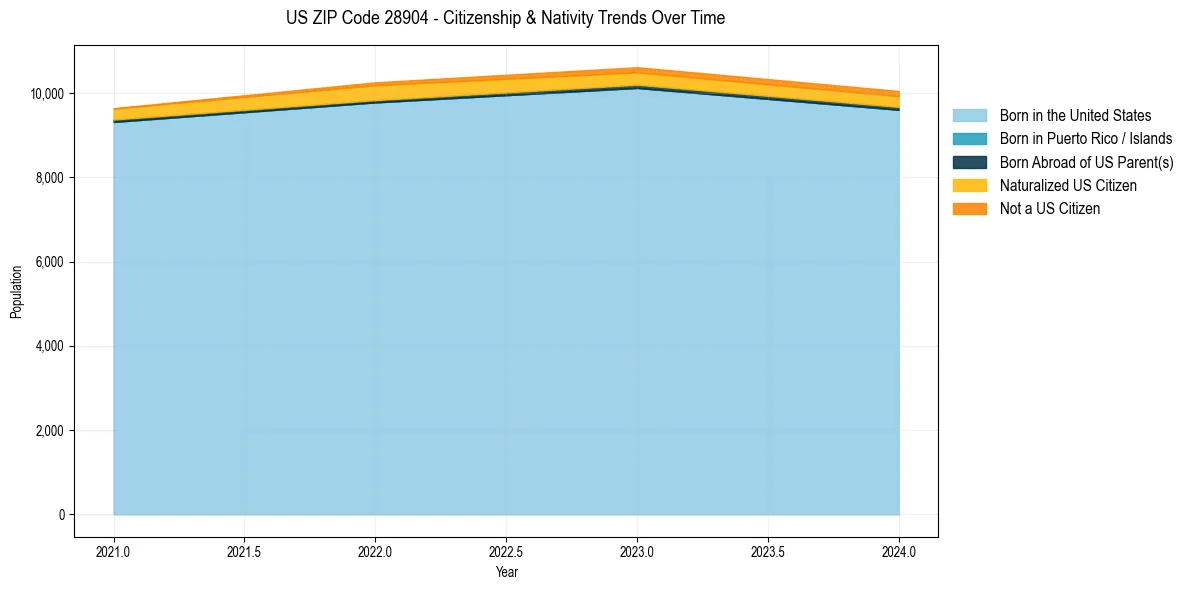 Historical nativity trends for 