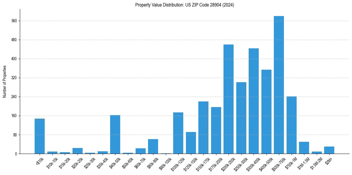 Value Distribution for 
