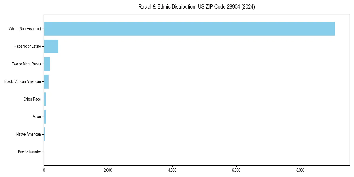 Bar chart showing racial distribution in  for 2024