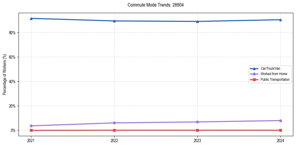 Transportation trends in US ZIP Code 28904