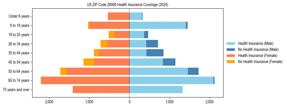 Health insurance pyramid for US ZIP Code 28906