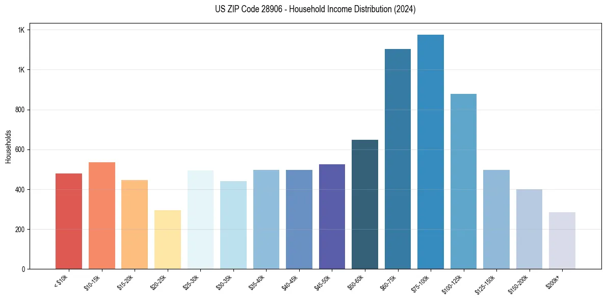 Income Distribution for 