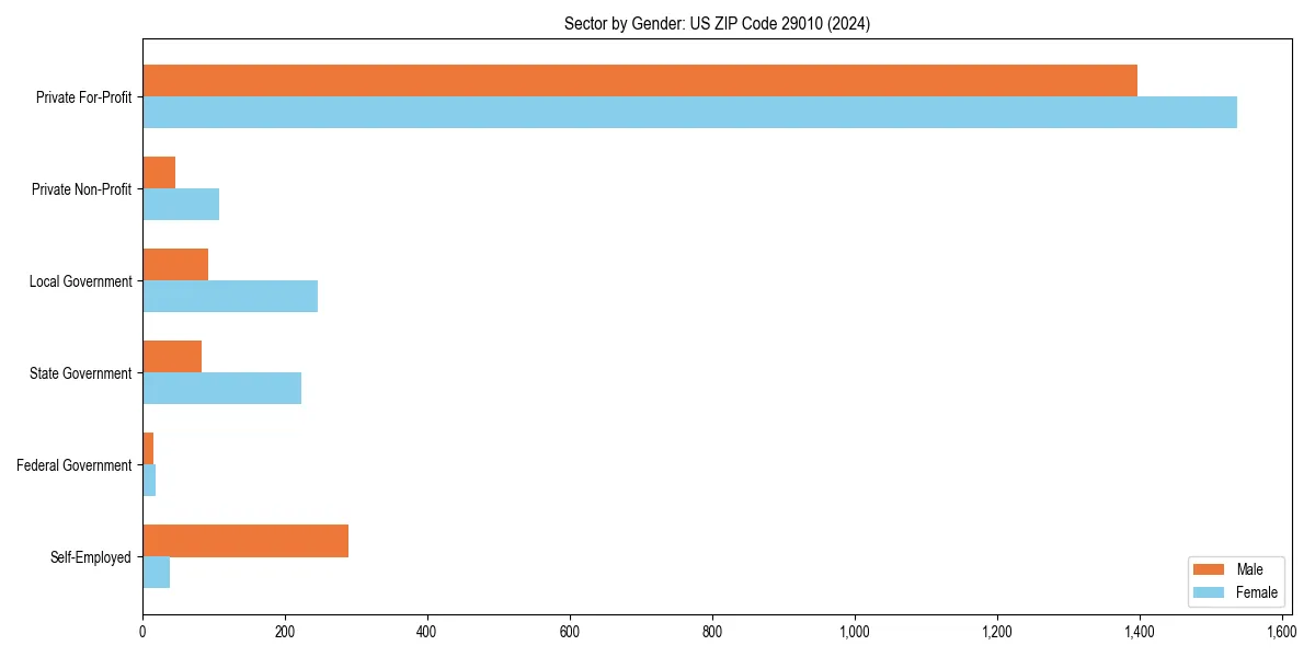 Employment sector breakdown by gender in 