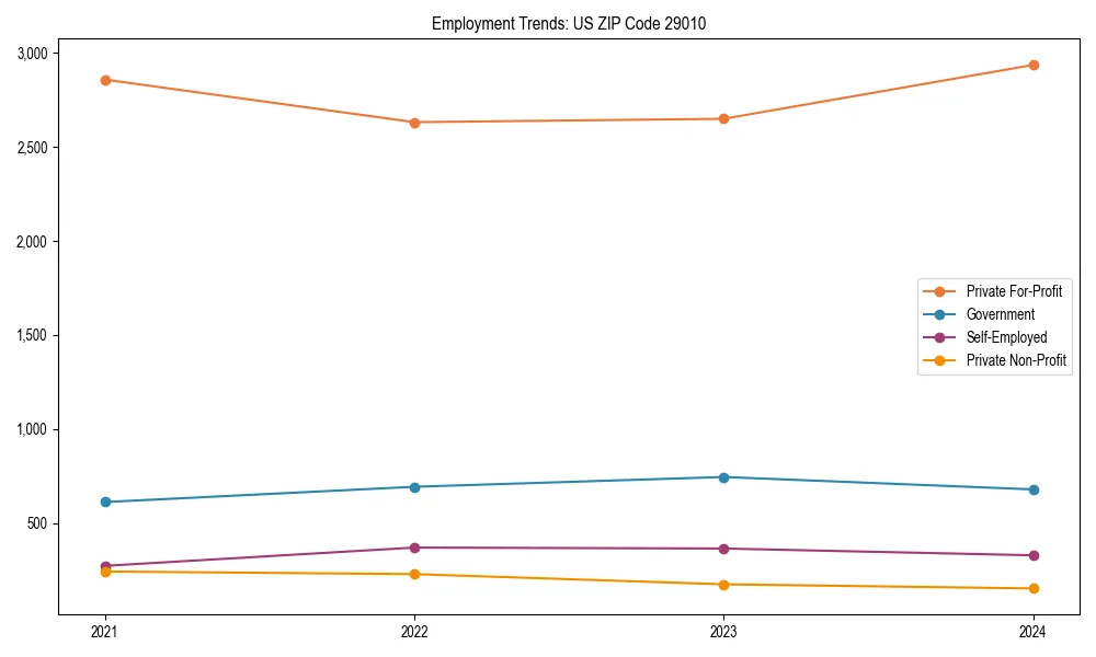 Long-term employment trends in 