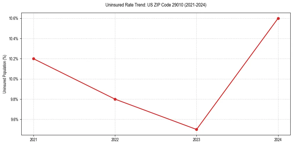 Uninsured trend chart for US ZIP Code 29010