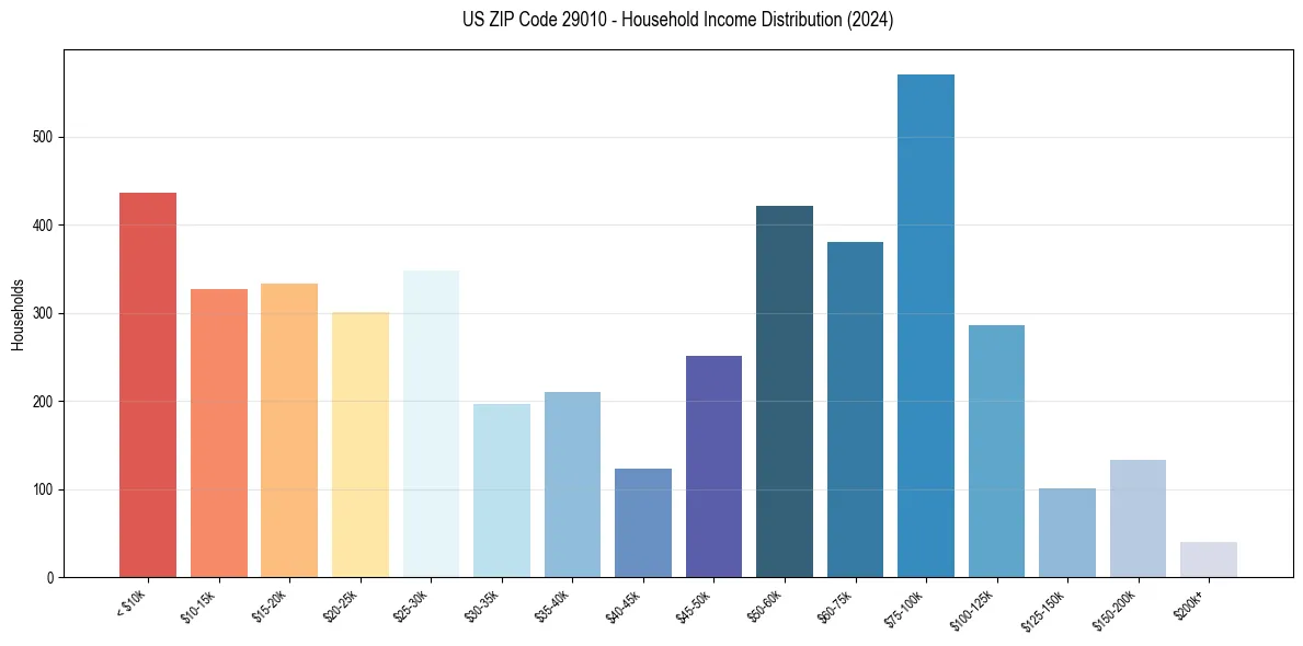 Income Distribution for 