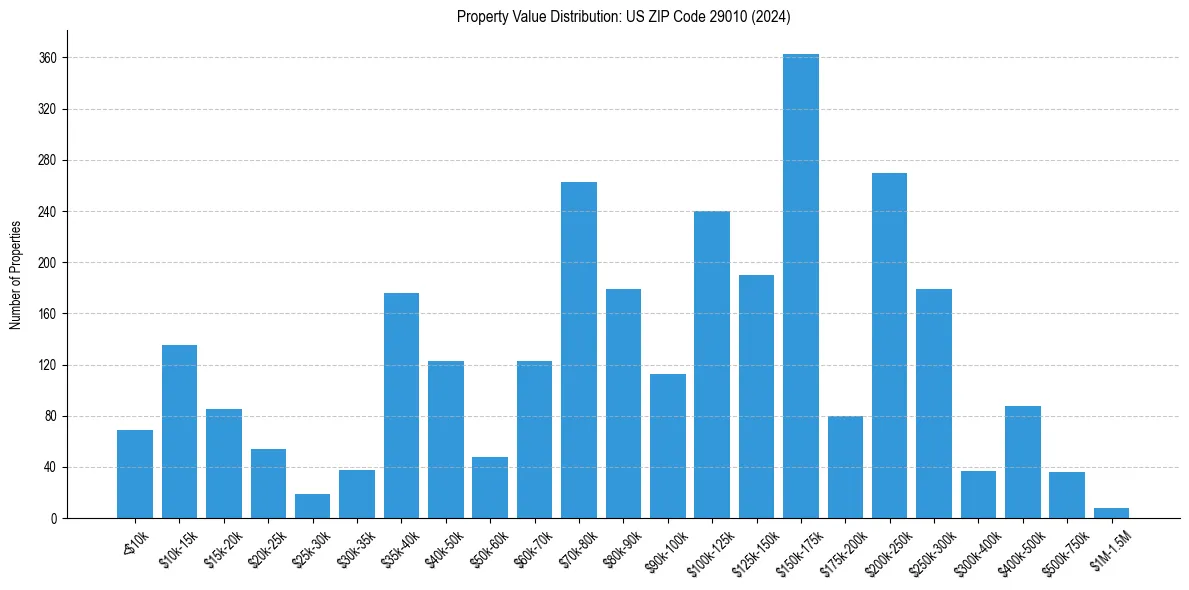 Value Distribution for 