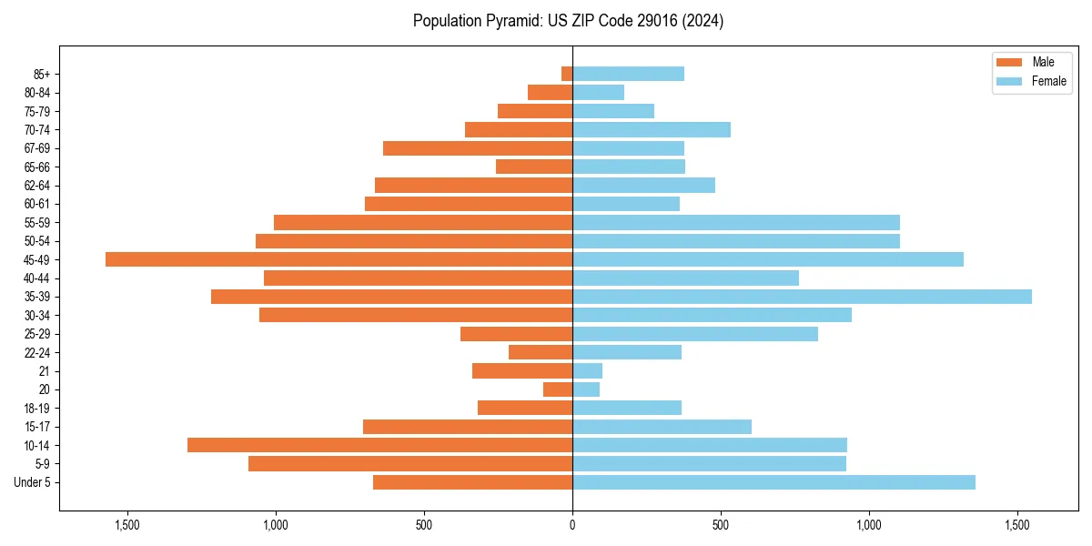 Population pyramid for 