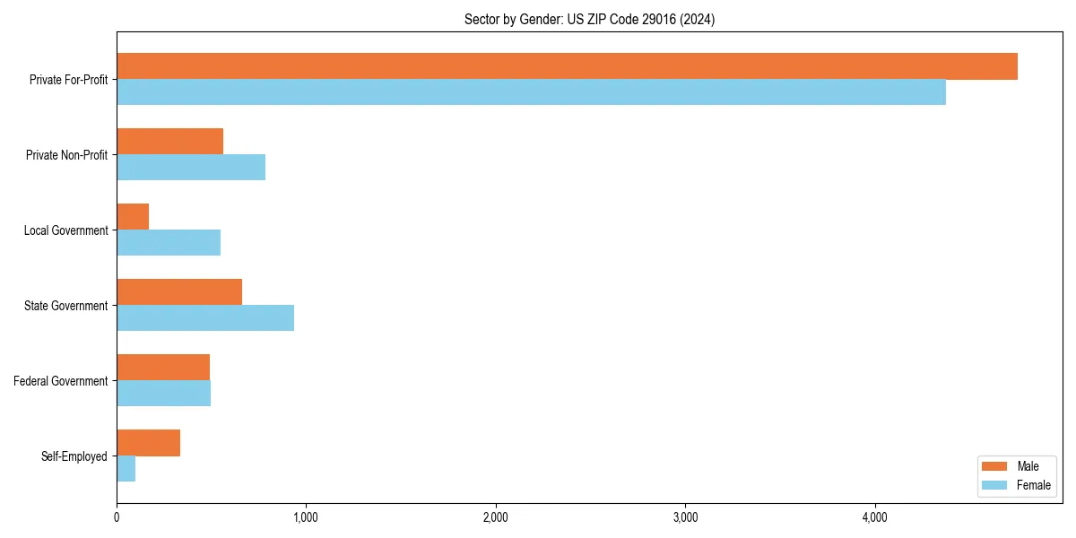Employment sector breakdown by gender in 