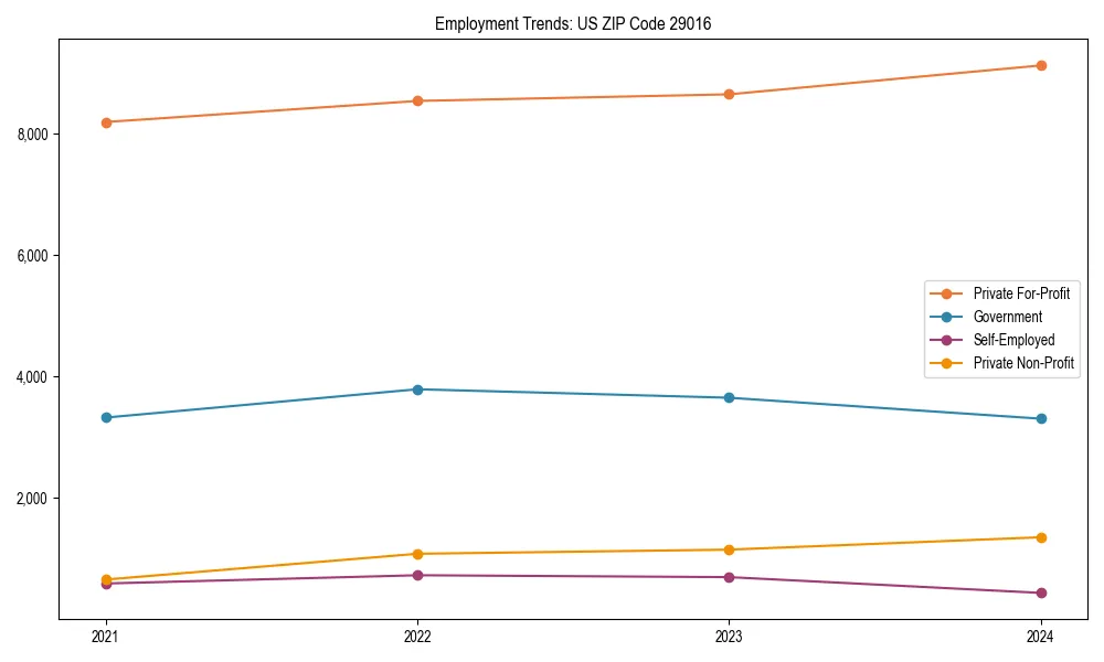 Long-term employment trends in 