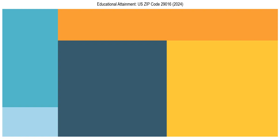 Education Treemap for  in 2024