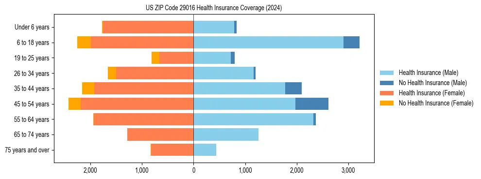 Health insurance pyramid for US ZIP Code 29016