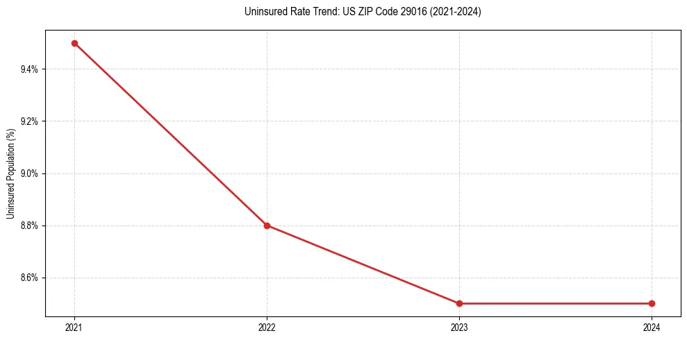 Uninsured trend chart for US ZIP Code 29016