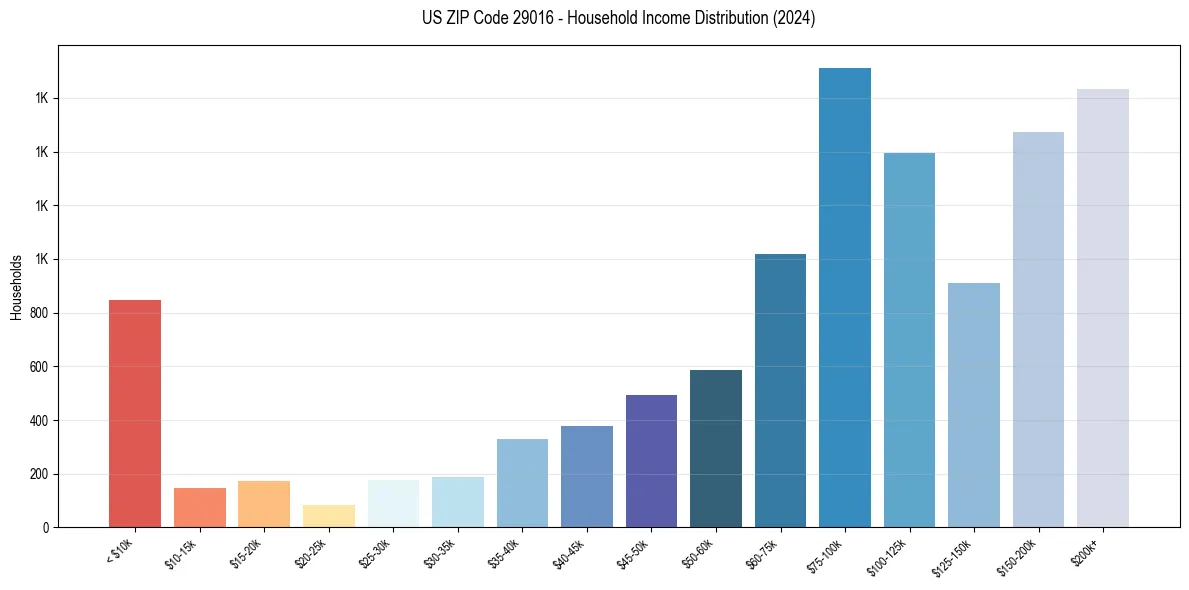 Income Distribution for 