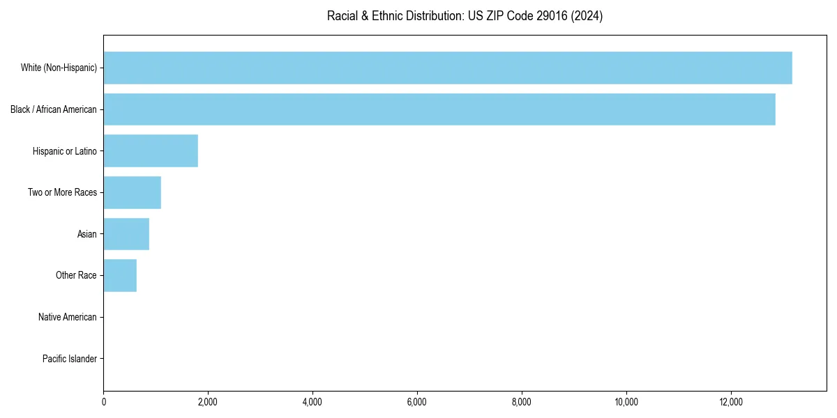 Bar chart showing racial distribution in  for 2024
