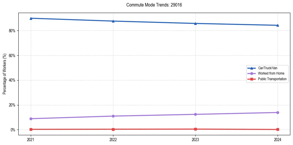 Transportation trends in US ZIP Code 29016