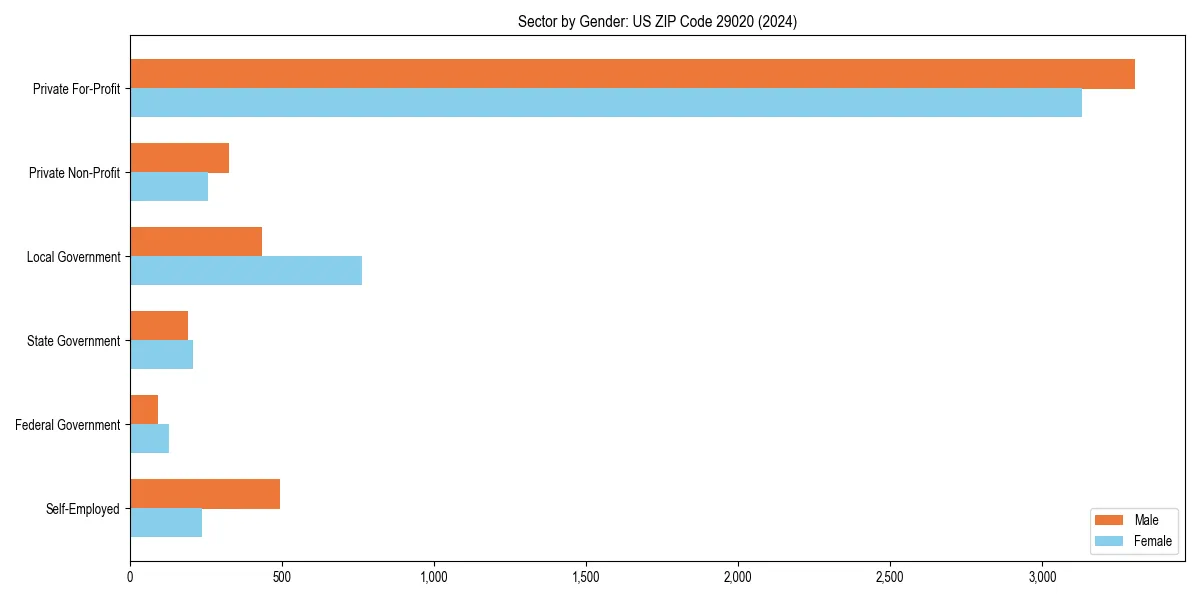 Employment sector breakdown by gender in 