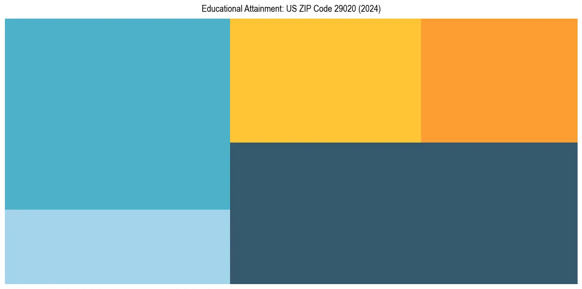Education Treemap for  in 2024