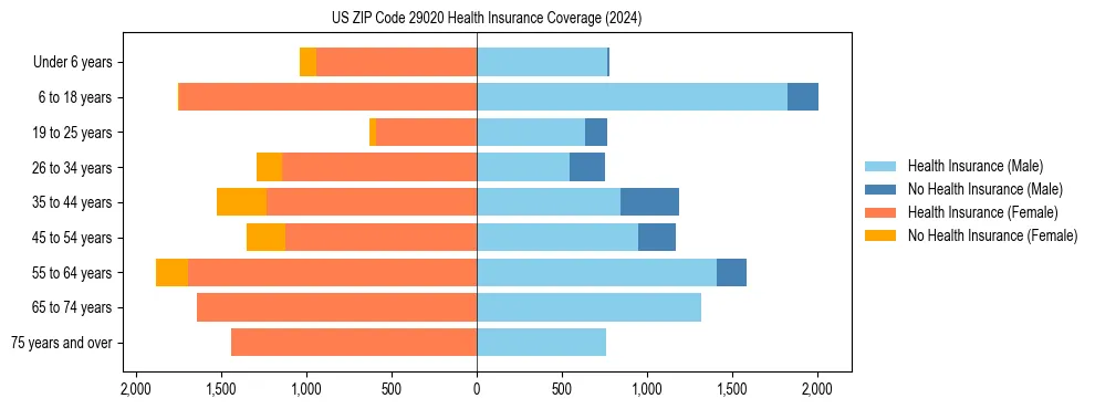 Health insurance pyramid for US ZIP Code 29020