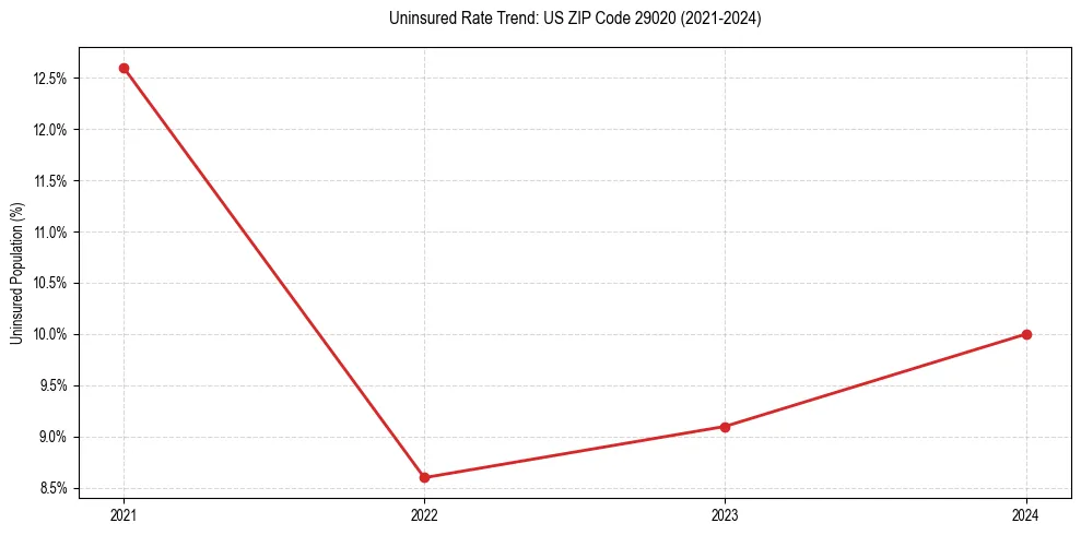 Uninsured trend chart for US ZIP Code 29020