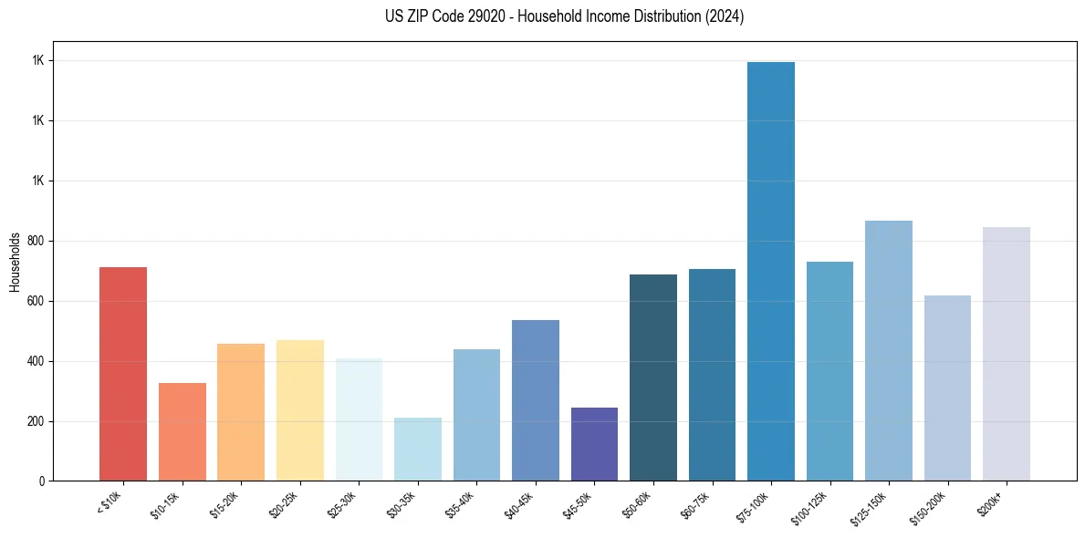 Income Distribution for 