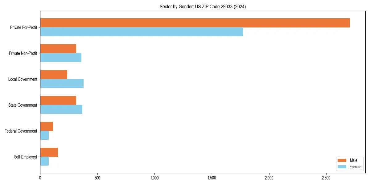 Employment sector breakdown by gender in 