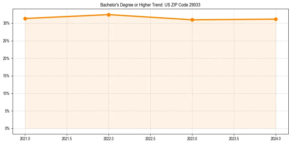 Trend chart showing bachelor degree growth in 