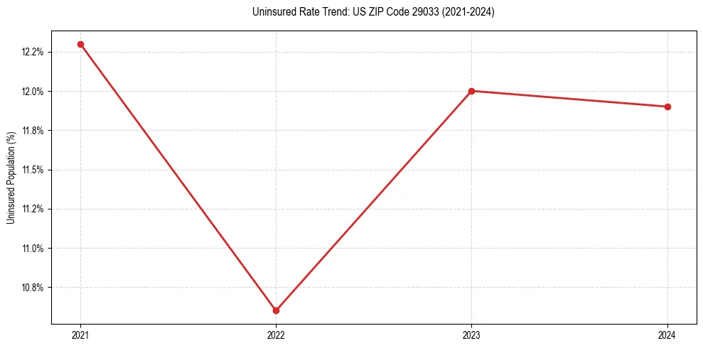 Uninsured trend chart for US ZIP Code 29033