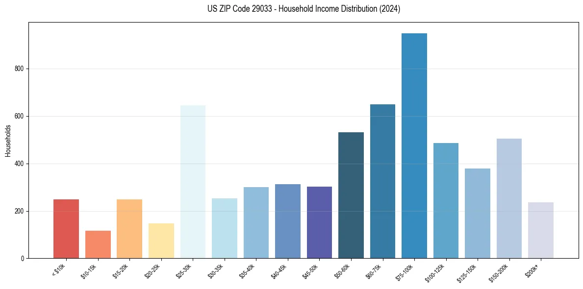 Income Distribution for 