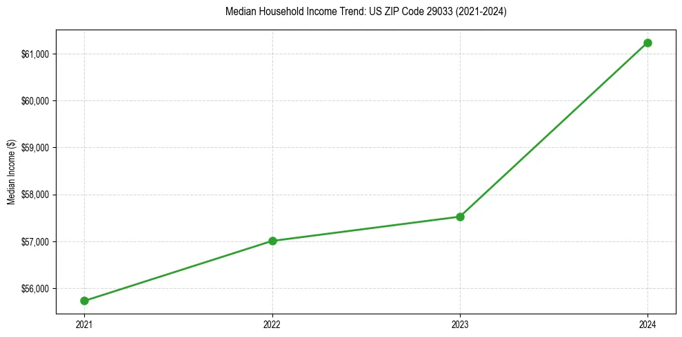 Income trend for 