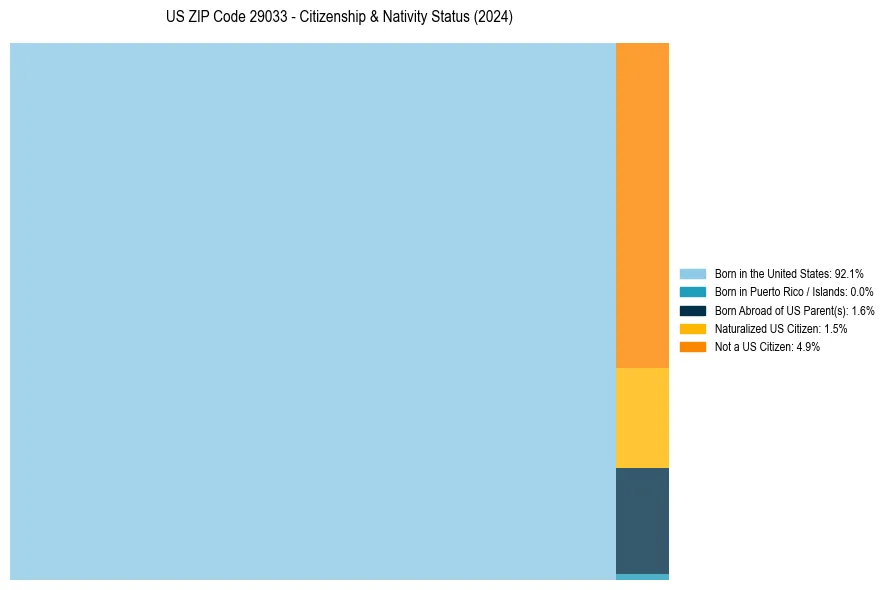 Nativity Treemap for 